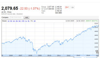 S&P 500 Chart