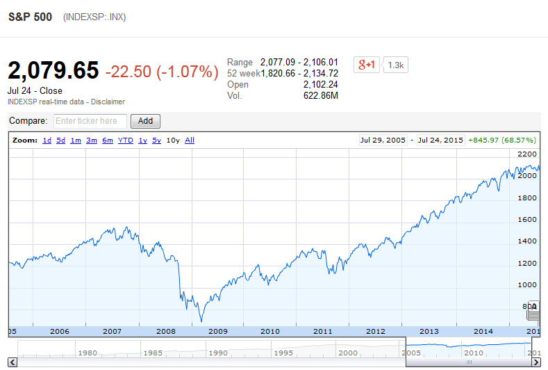 S&P 500 Chart